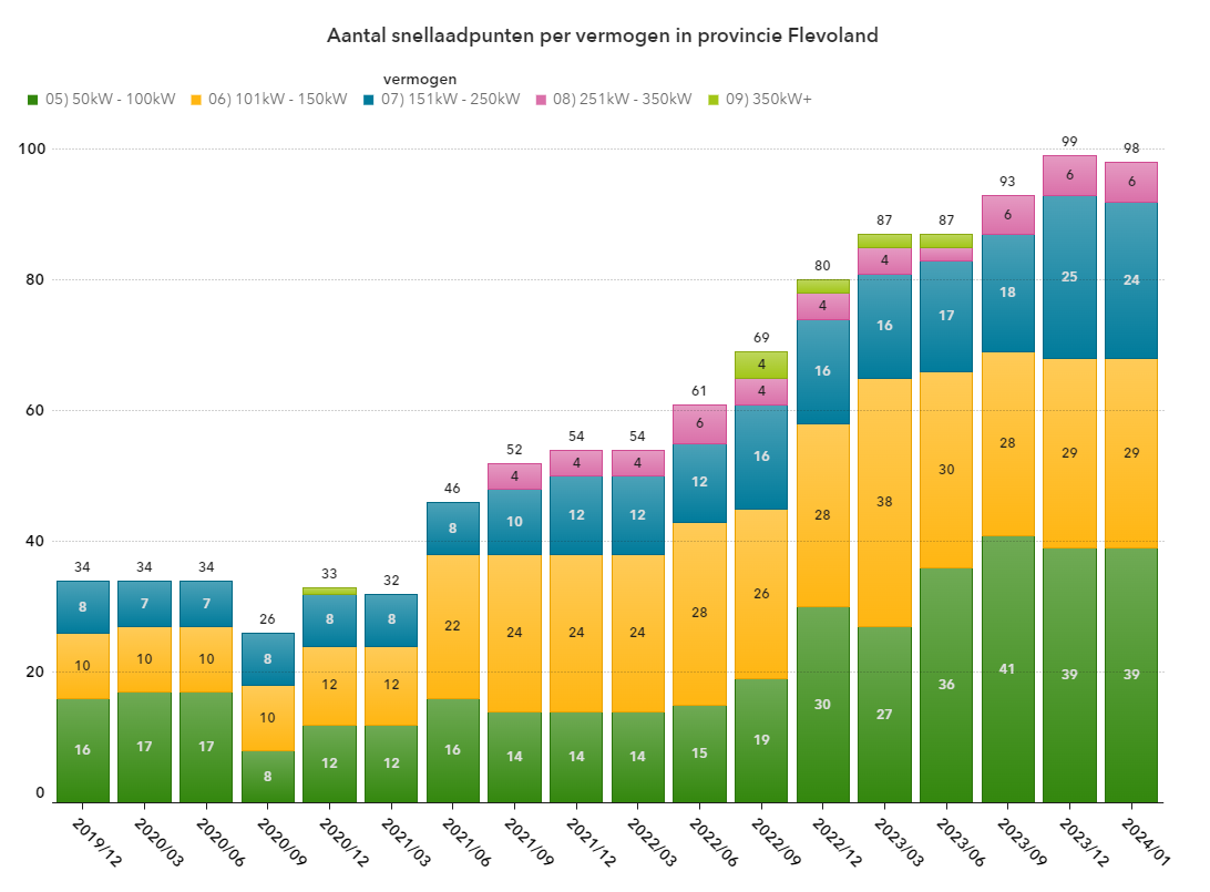 Aantal snellaadpunten per vermogen in Flevoland